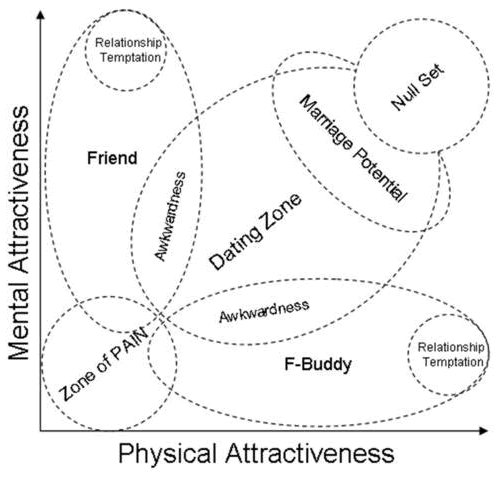 physical-mental-attractiveness-2-axis-graph.gif