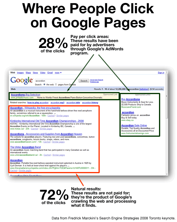 Where people click on Google pages