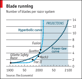 Graph from 'The Economist' projecting the number of blades in future razors.