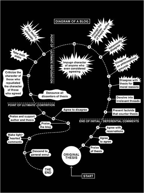 'Diagram of a Blog' op-ed art piece from the April 4, 2007 edition of the New York Times.
