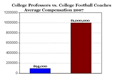 Graph comparing college professors’ and college football coaches’ average salaries for 2007