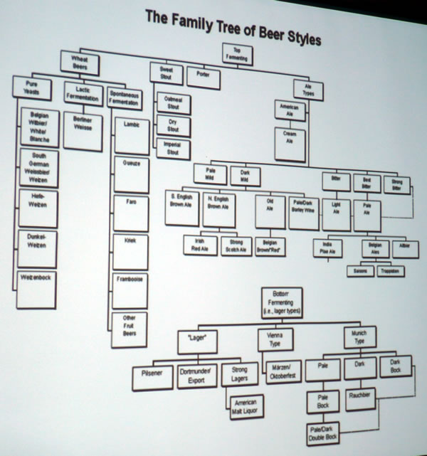 \"Family Tree of Beer\" slide