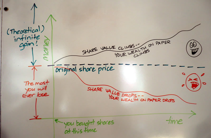 Graph showing wins and losses in "longing"