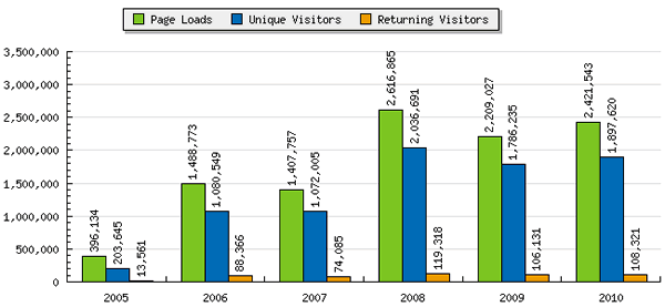 Accordion Guy stats 2005 - 2010 Graph of Accordion Guy stats 2005 - 2010