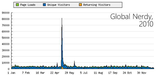 Global Nerdy stats 2010 Graph of Global Nerdy stats 2010