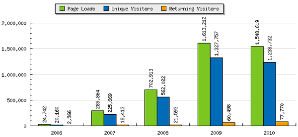 Global Nerdy stats 2006 - 2010 Graph of Global Nerdy stats 2006 - 2010