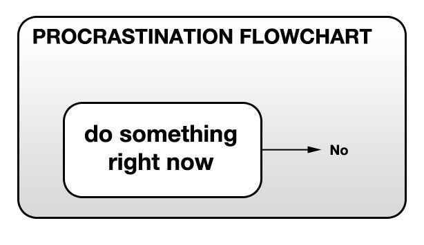 Greatly simplified procrastination flowchart: "Do something right now -> No"