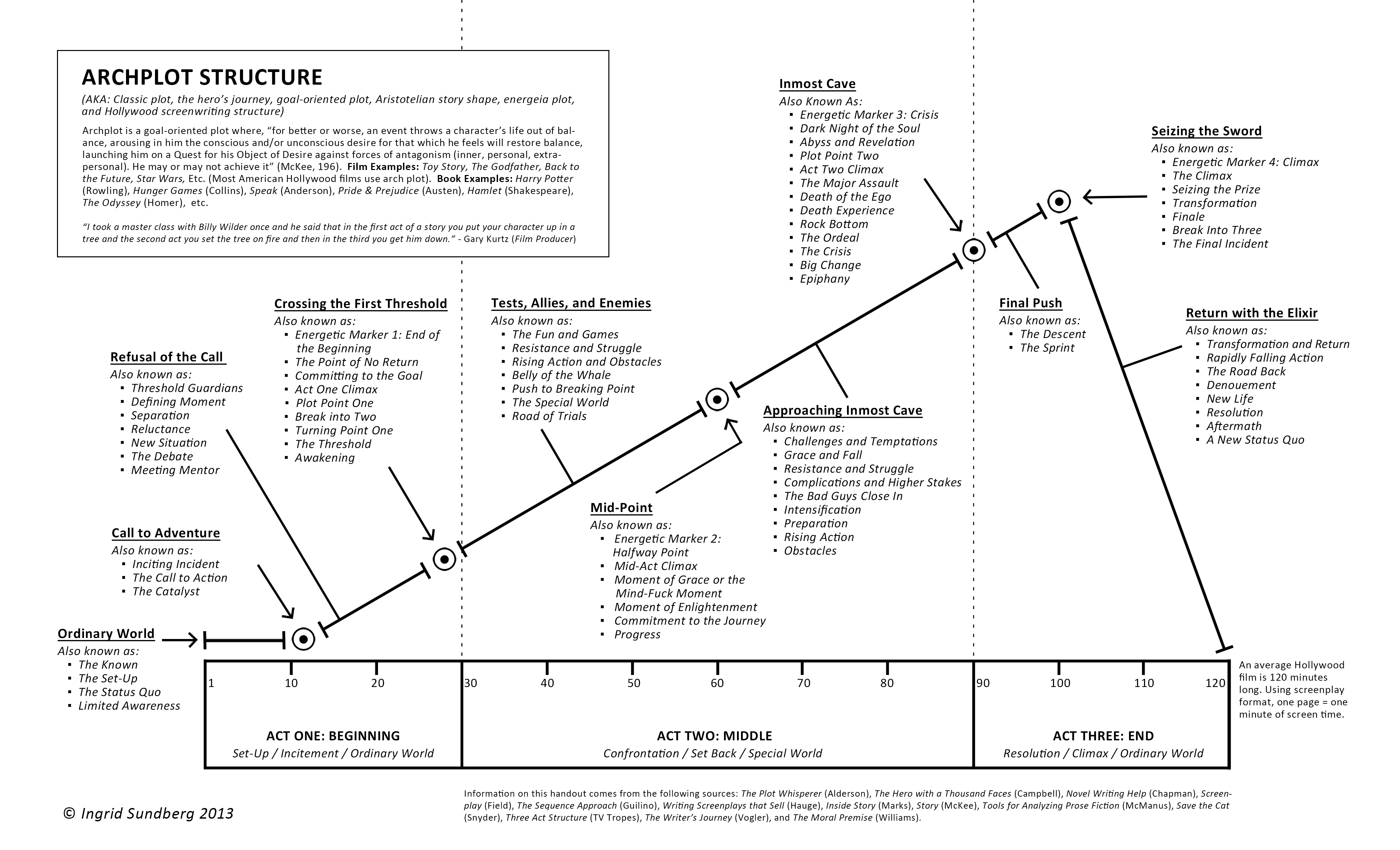 Three Act Story Structure Template