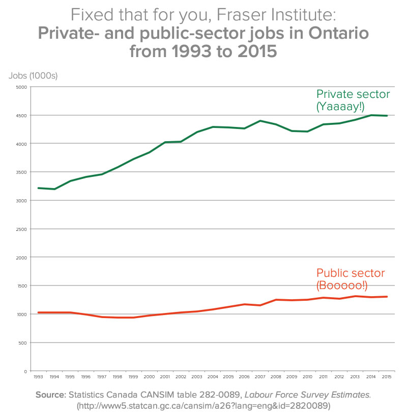 real private public sector ontario jobs graph