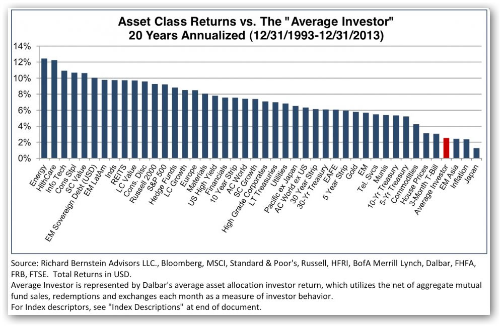 average investor