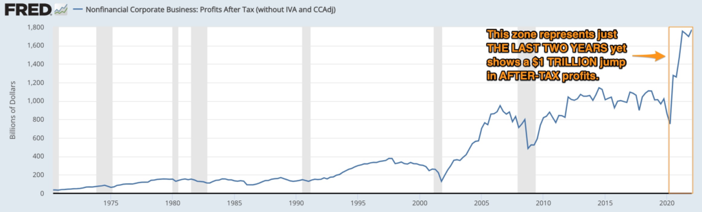 Chart: FRED’s “Nonfinancial Corporate Business: Profits After Tax (without IVA and CCAdj)” chart, showing corporate profits since 1970, with the big leap in the years 2020 - 2022 highlighted.