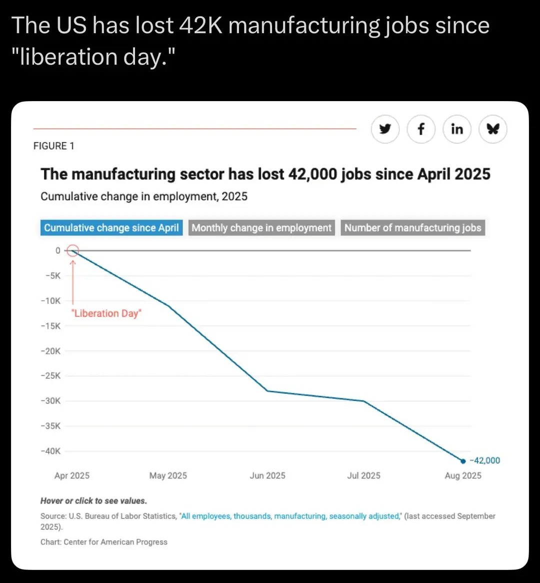 42k-manufacturing-jobs-lost-since-liberation-day