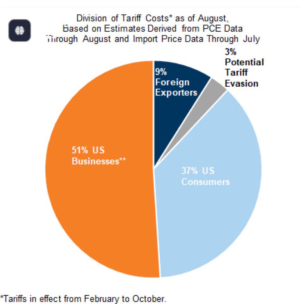 division-of-tariff-costs