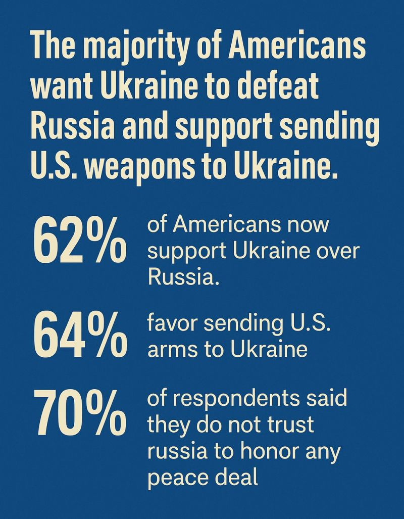 majority-of-americans-want-ukraine-to-defeat-russia