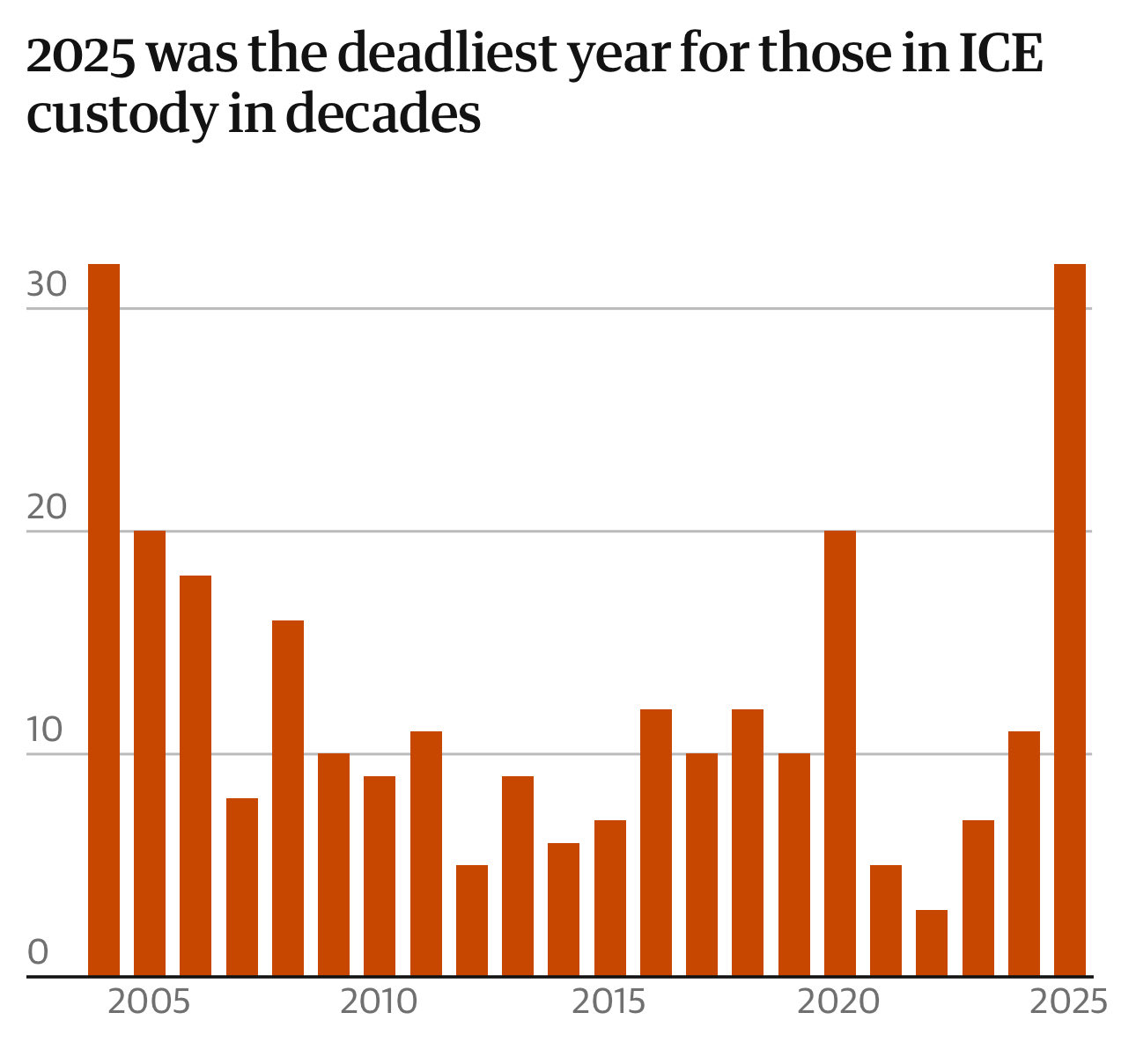 deadliest-year-to-be-in-ice-custody