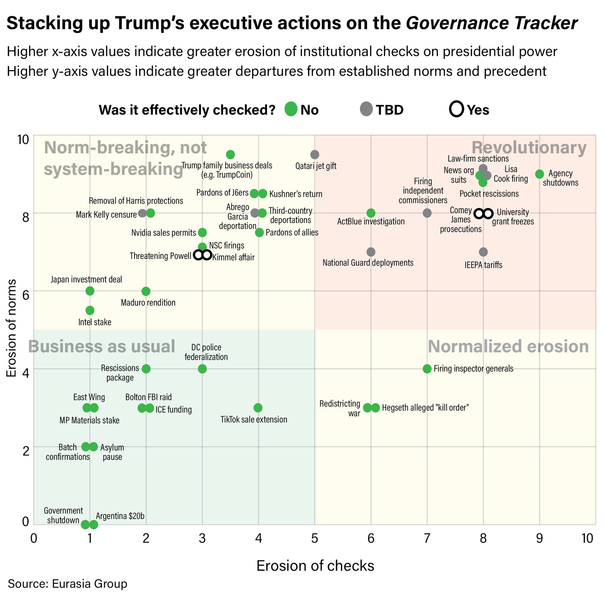 trump-erosion-of-checks-norms-chart