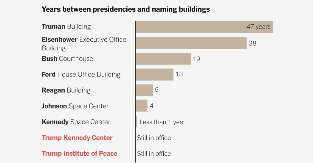 years-between-presidencies-and-naming-buildings