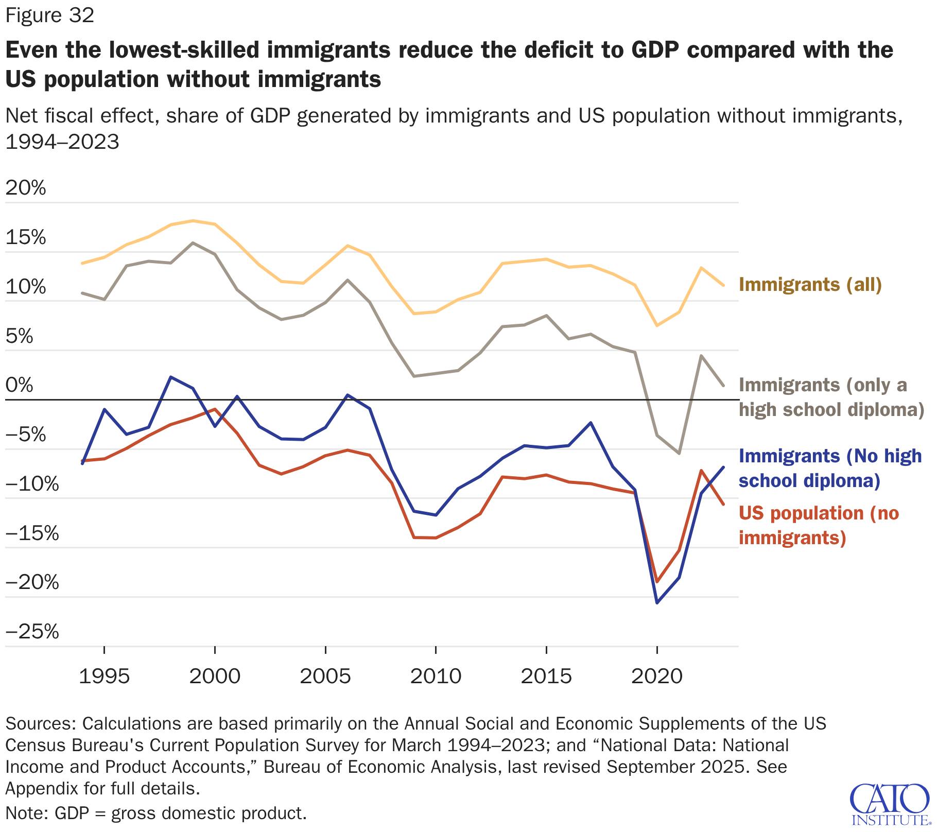 even-lowest-skilled-immigrants-reduce-deficit-to-gdp